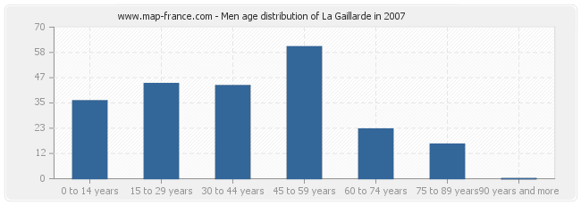 Men age distribution of La Gaillarde in 2007